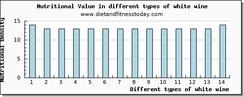 white wine nutritional value per 100g